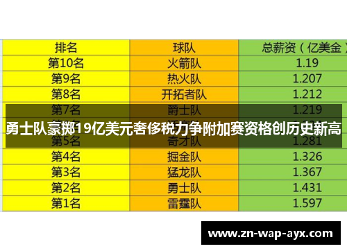 勇士队豪掷19亿美元奢侈税力争附加赛资格创历史新高